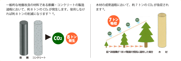 CO2の大幅な削減