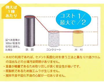 コストの削減