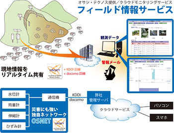 モニタリングシステム概要図