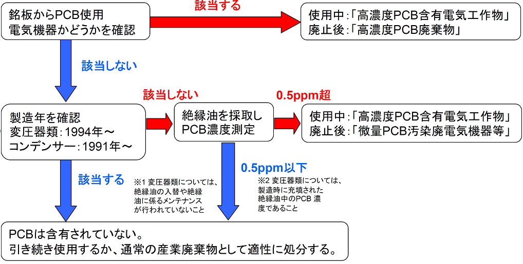 PCB廃棄物について