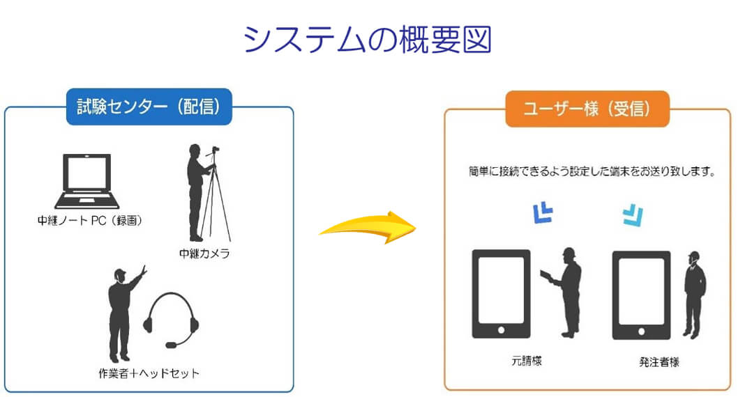 室内試験Web立会い