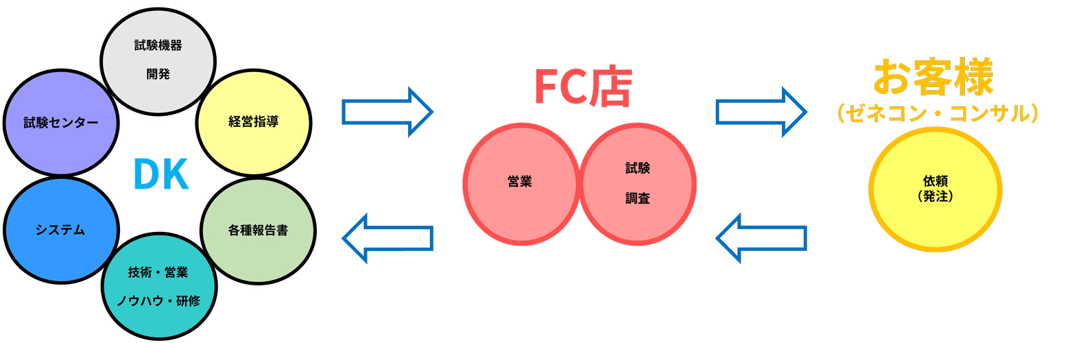FC店
