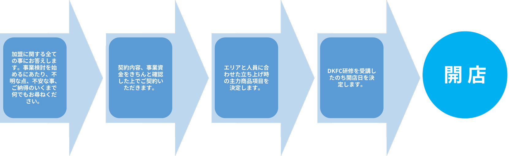 FC店