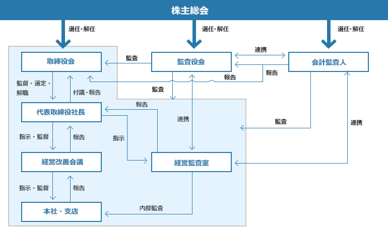 体制図