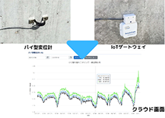 遠隔監視技術の開発