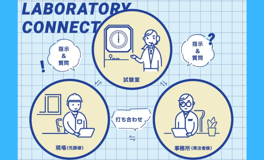 試験の遠隔臨場 WEB立会 ラボコネ